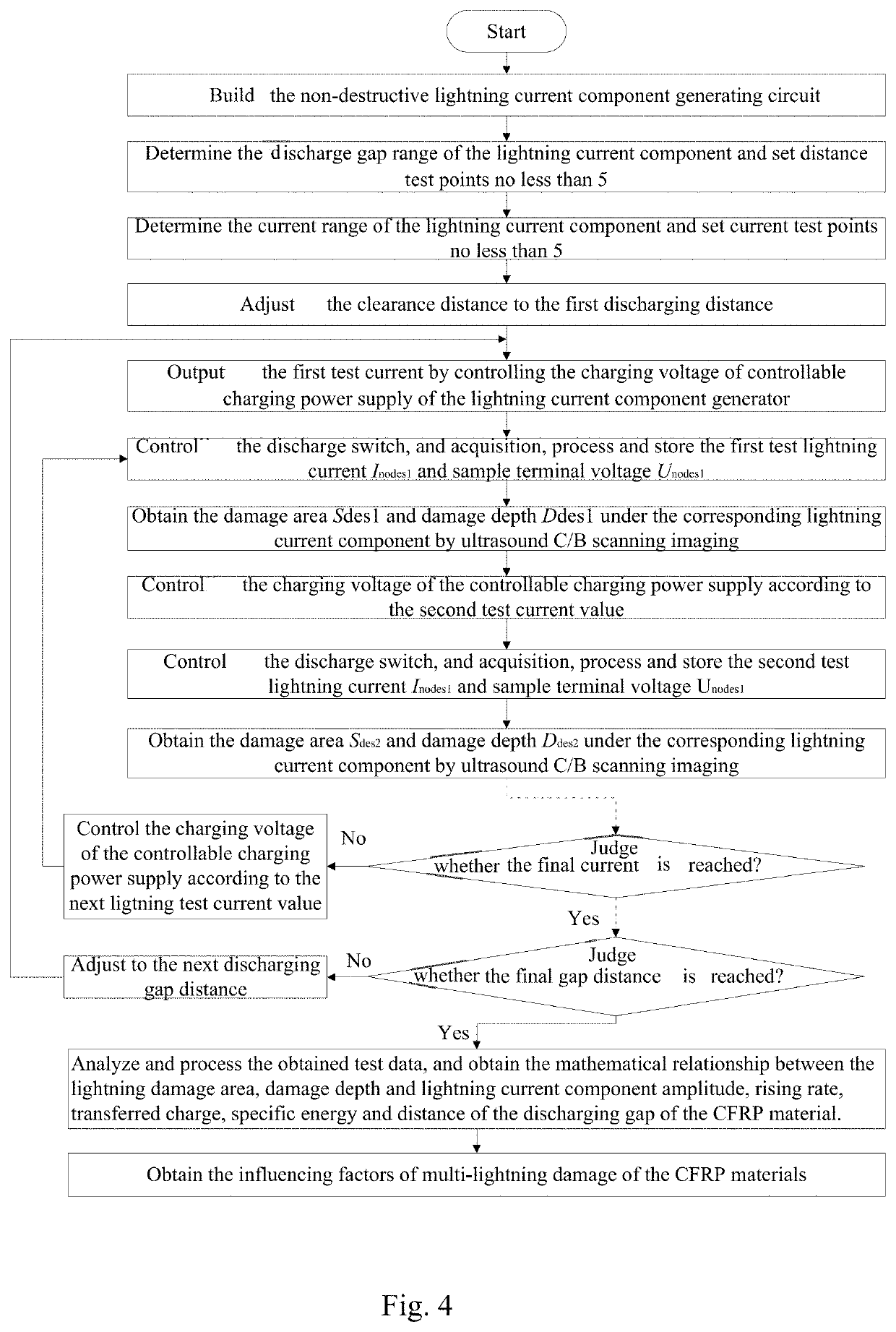 Lightning damage assessment method for carbon fiber reinforced polymer material considering non-linear impedance characteristic