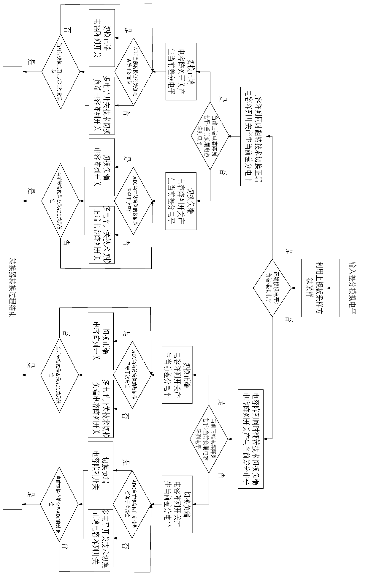 Hybrid Capacitor Flip Technology Controlling SAR ADC Level Switching Method