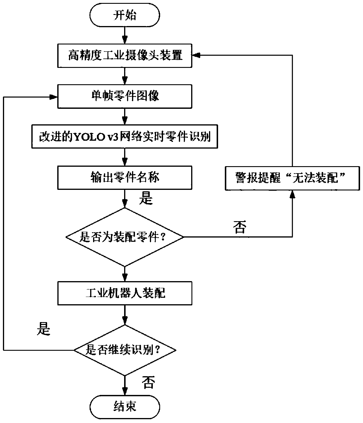 Industrial part detection method based on YOLO v3 neural network