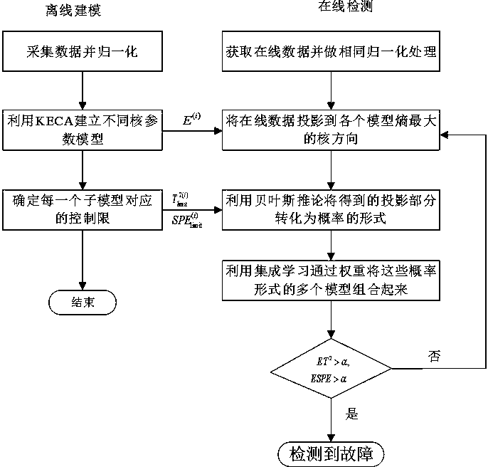 Nonlinear Fault Detection Method and Application Based on Improved Kernel Entropy Component Analysis