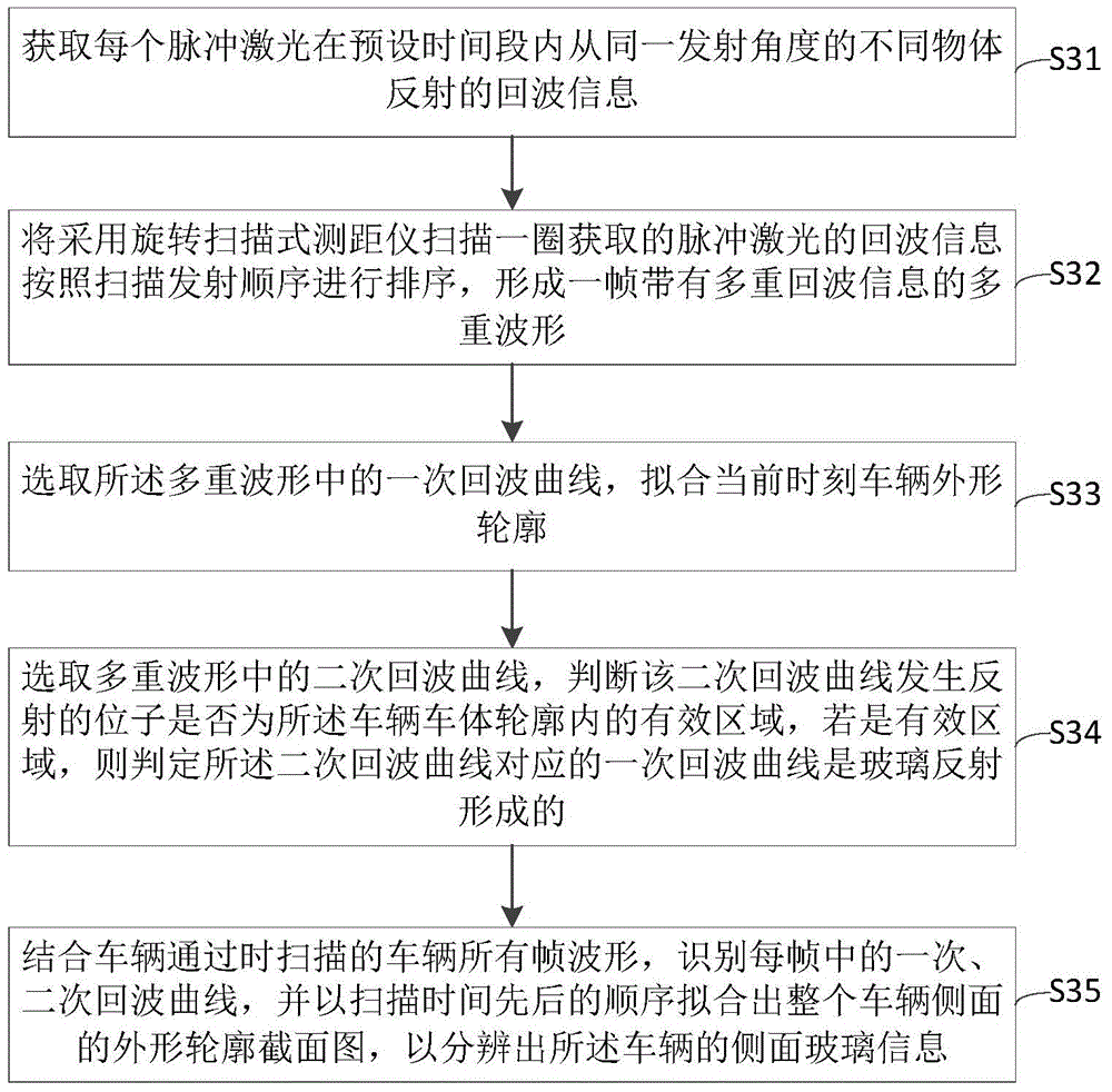 Motor bus identification and snapshot method, apparatus and system