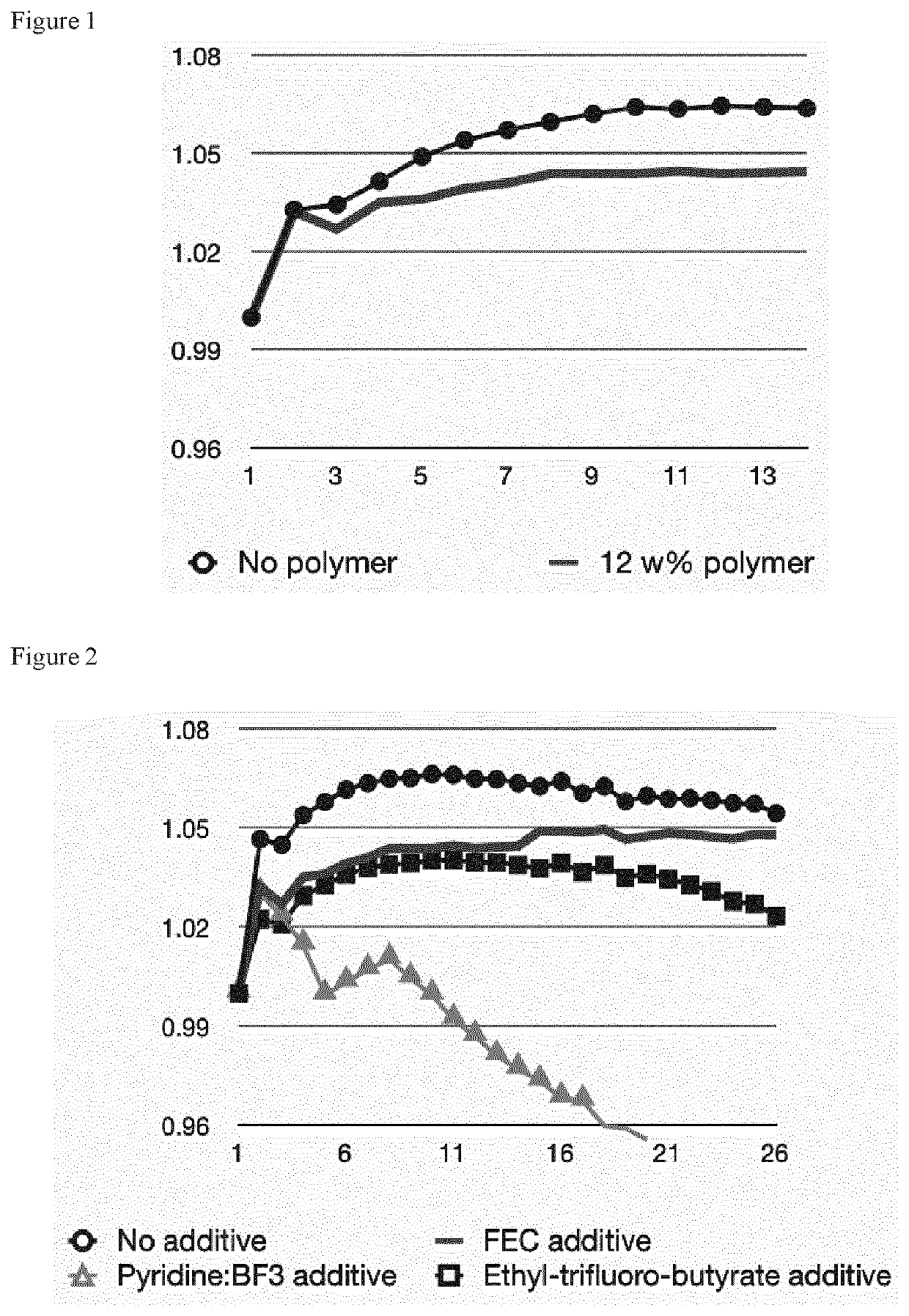 Improved rechargeable batteries and production thereof