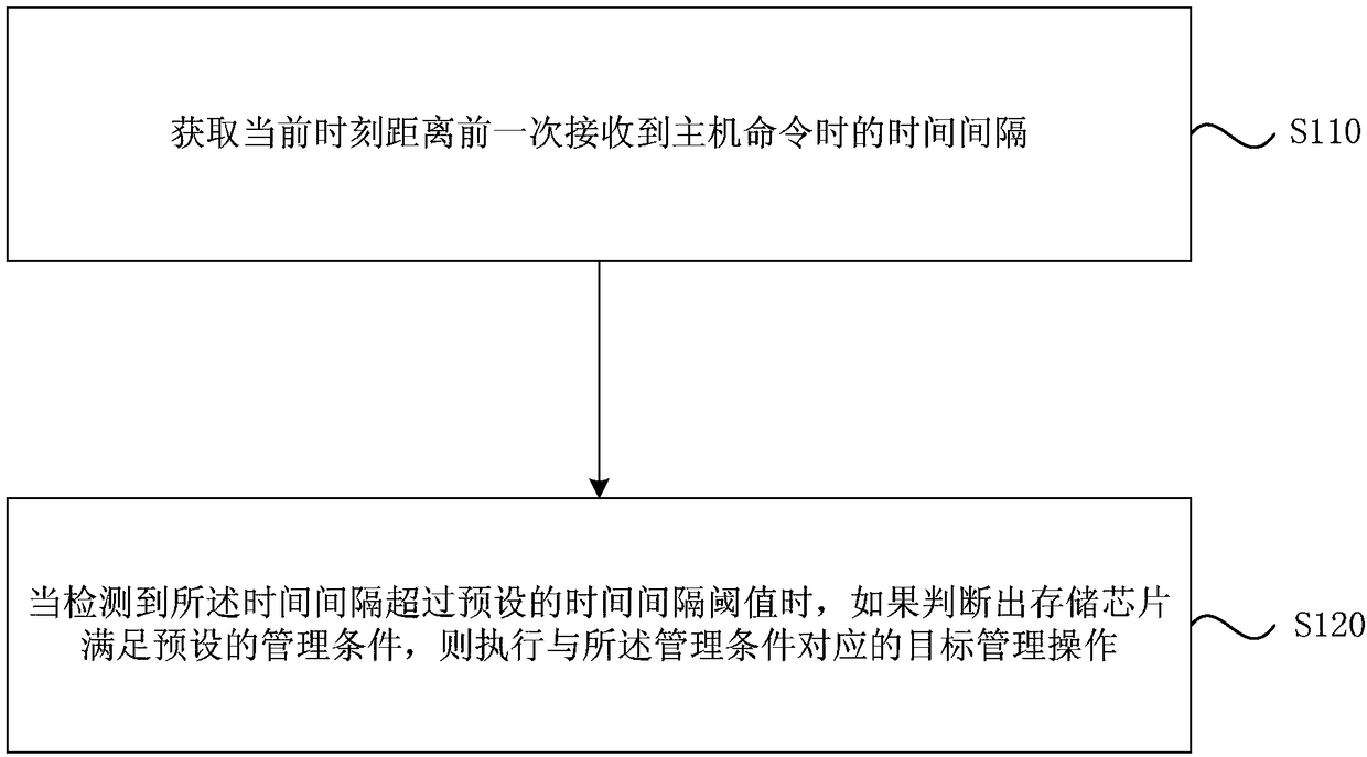 Management method, system and equipment of memory chip and storage medium