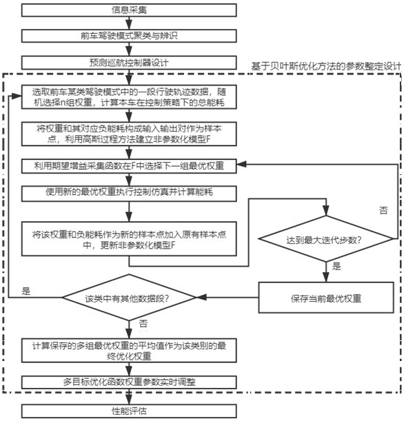 Automobile prediction cruise parameter self-tuning control system based on fusion of driving mode information