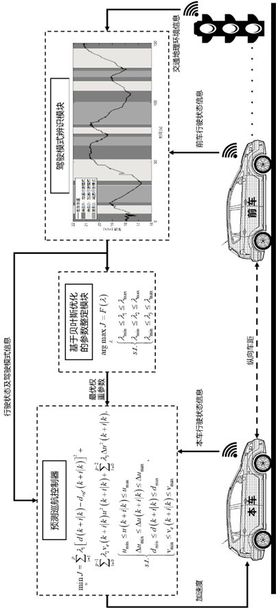 Automobile prediction cruise parameter self-tuning control system based on fusion of driving mode information