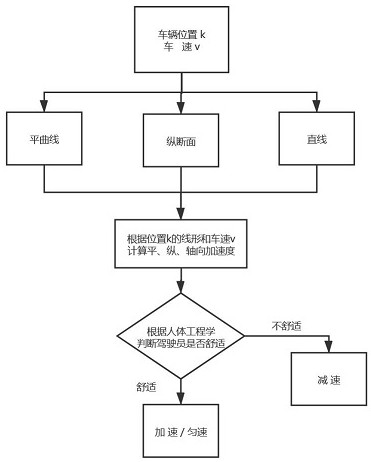 Calculation method for road speed limit value evaluation