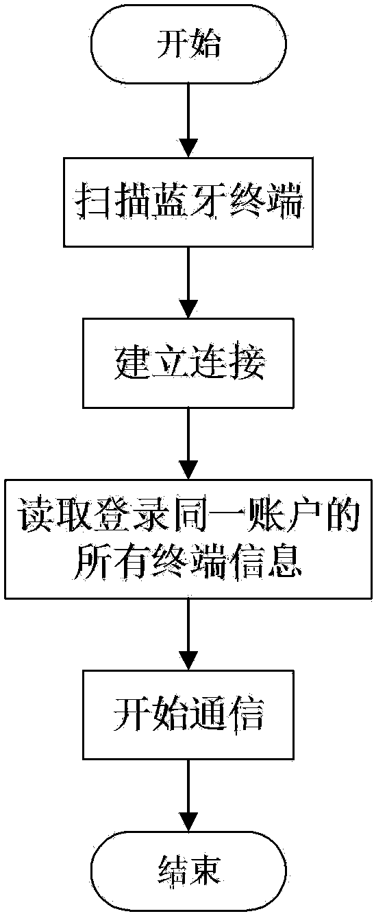 Bluetooth connection method and system