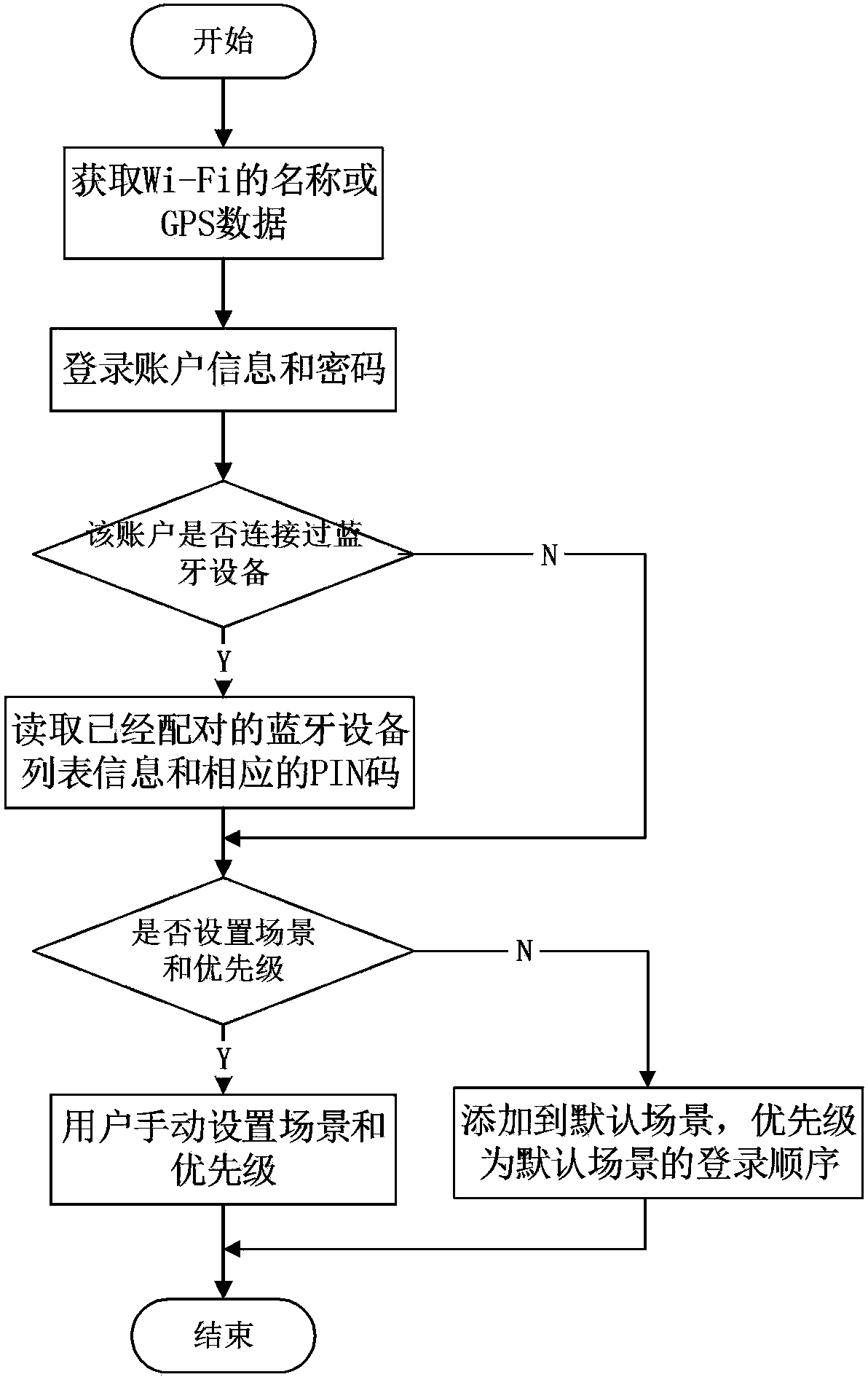 Bluetooth connection method and system