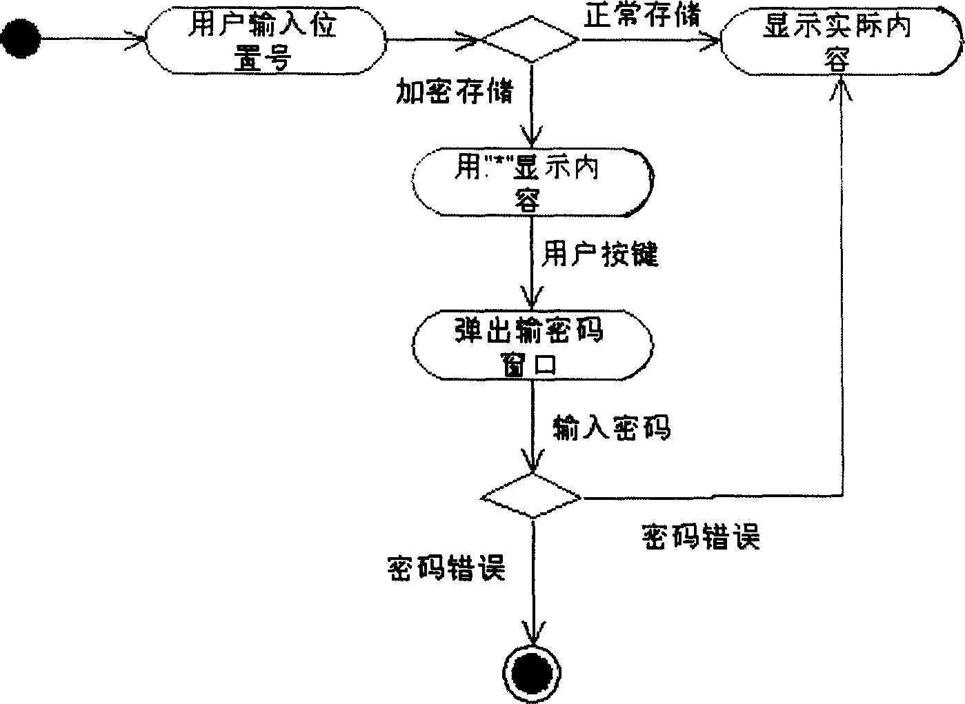 Personal information protection method for handset