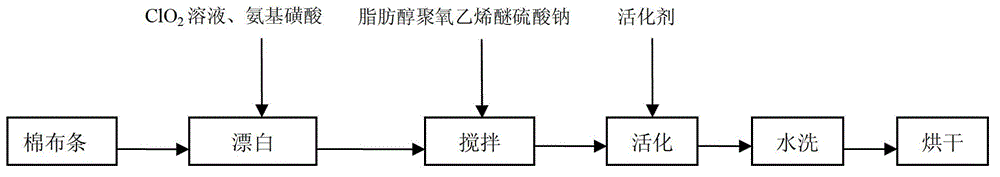 Method for bleaching cotton fabric by chlorine dioxide