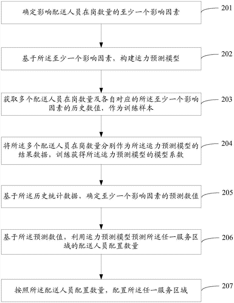 Transport capacity configuration method and device