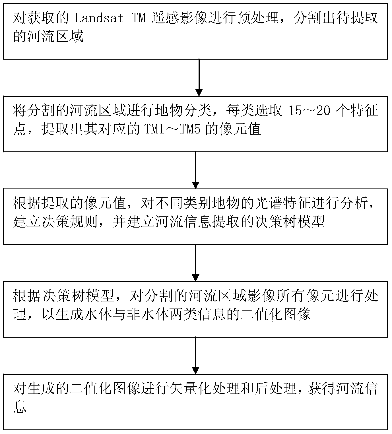 Decision tree model based multispectral remote sensing image river information extraction method