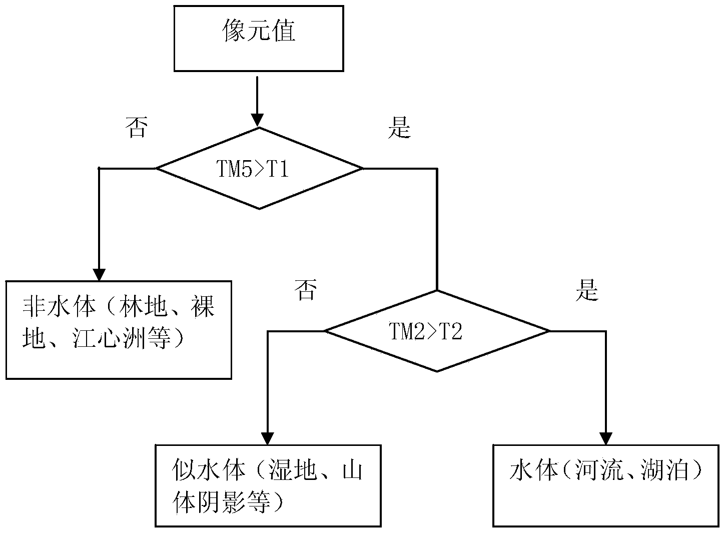 Decision tree model based multispectral remote sensing image river information extraction method