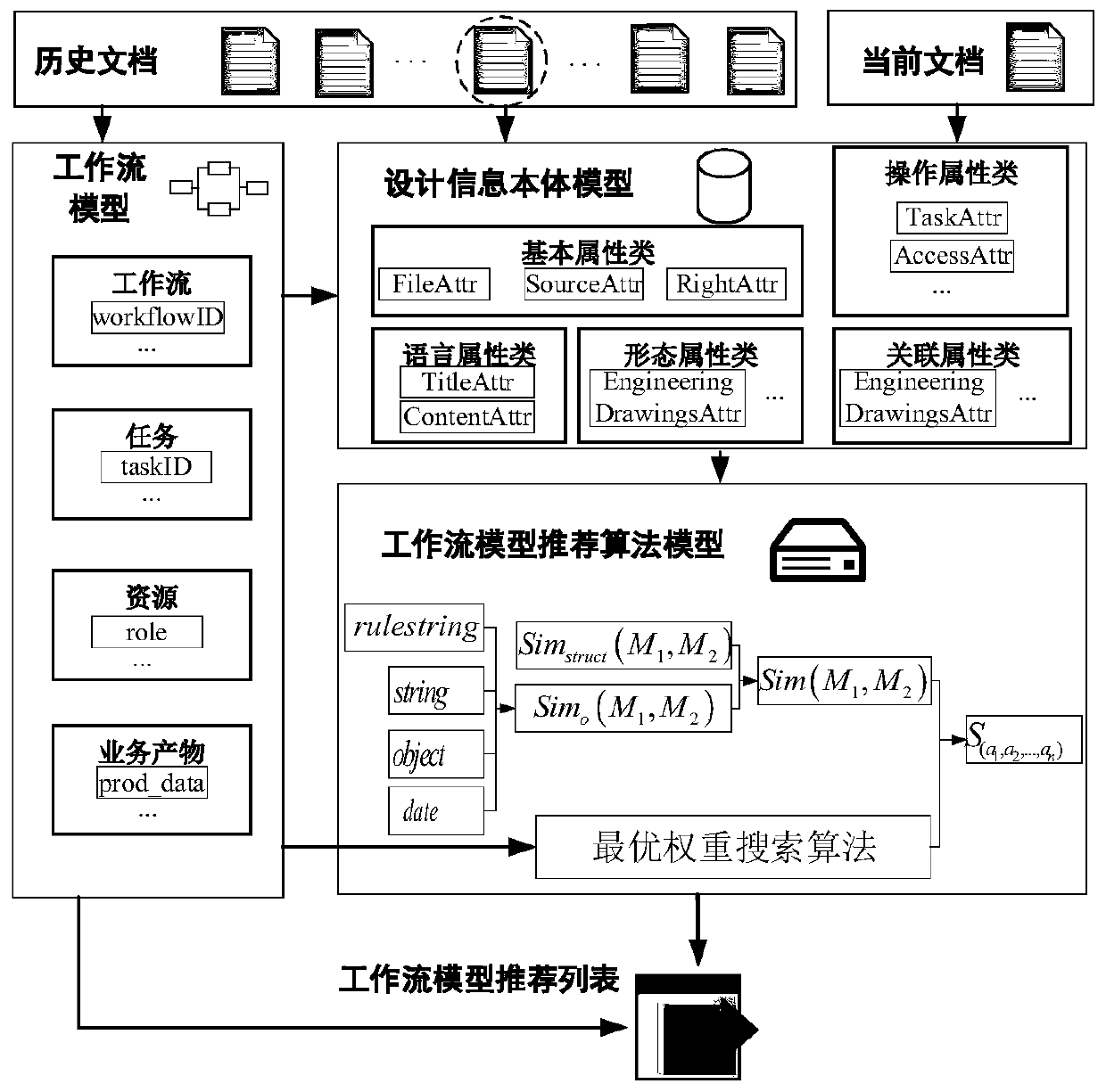 Workflow model recommendation method based on design information model