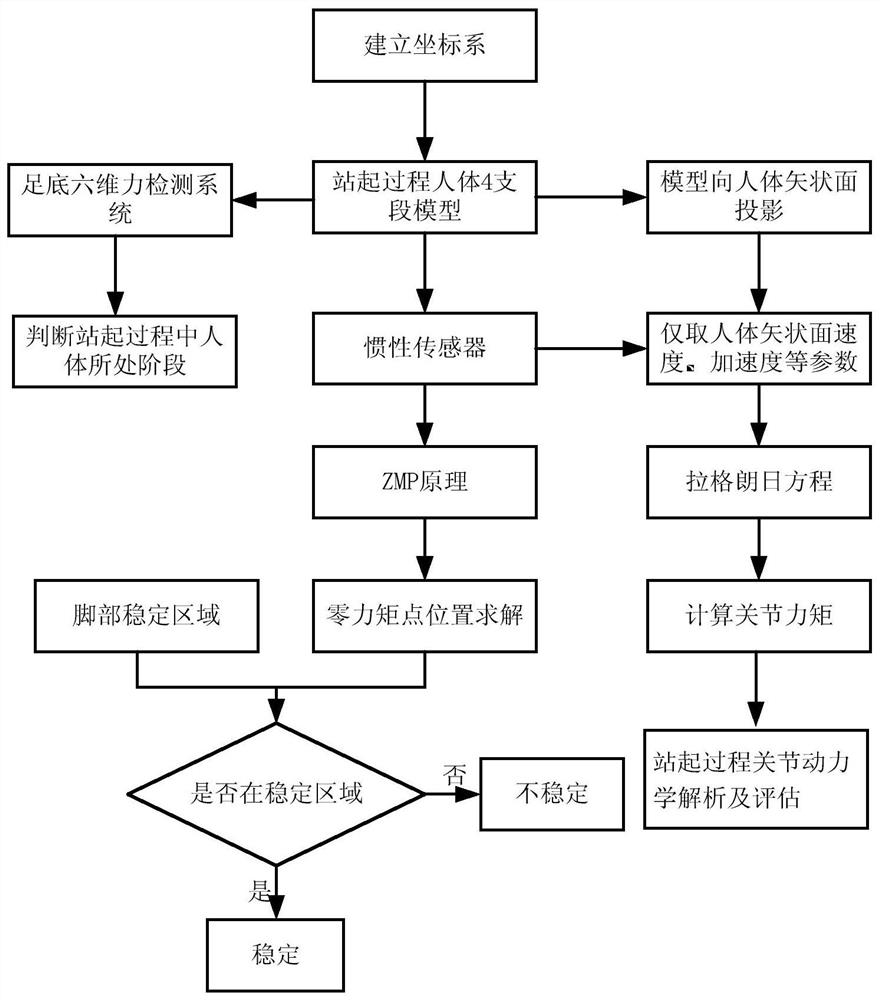 A stand-up exercise balance monitoring and dynamic analysis system