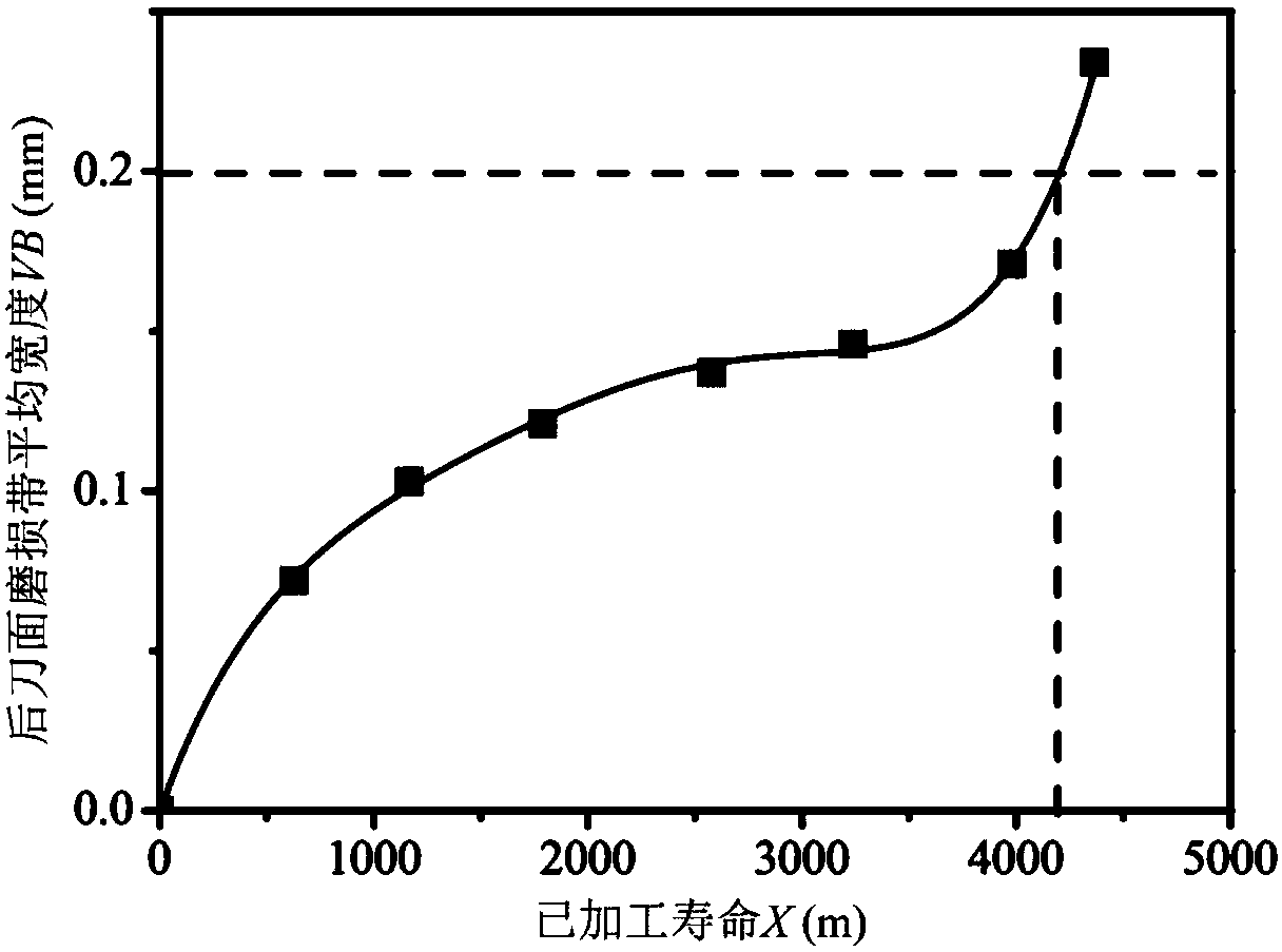 A method for predicting the remaining life of a ball end milling cutter for machining chrome steel blade profiles