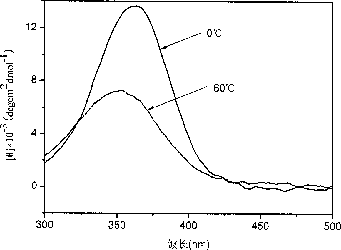 Proparagyl urea analogue monomer and optical rotation spiral polymer and its preparation method