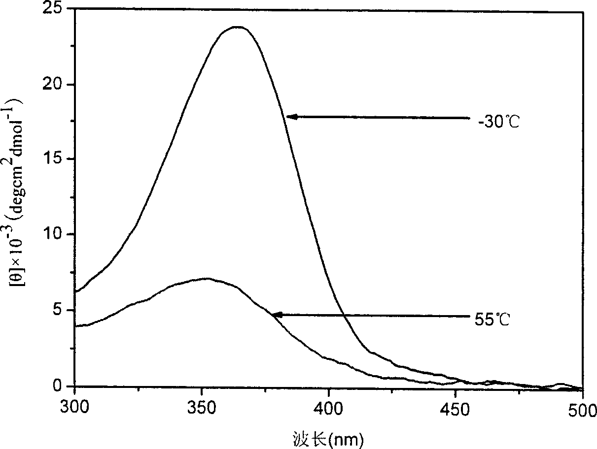 Proparagyl urea analogue monomer and optical rotation spiral polymer and its preparation method