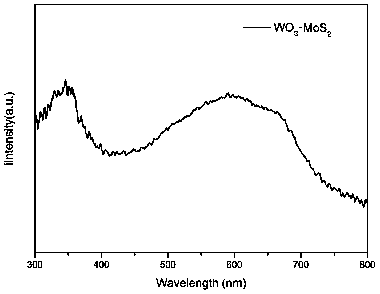 Tungsten trioxide-molybdenum disulfide type composite photocatalyst, preparation method and applications thereof