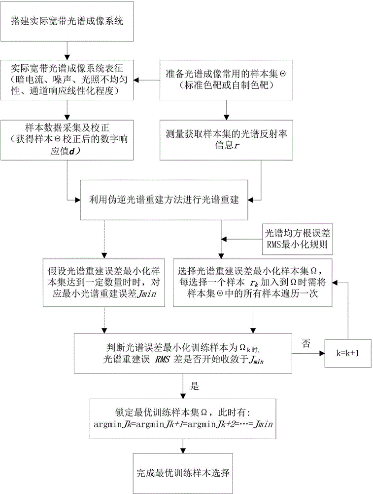 Optimal training sample selection method for broad band spectrum imaging system