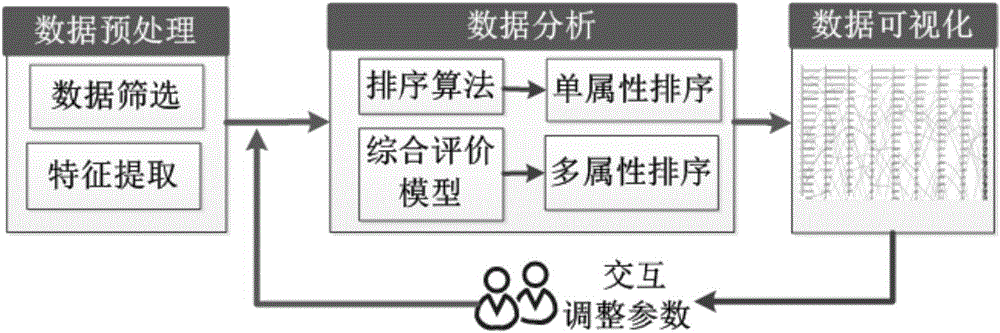 Data visualization analysis method based on multi-attribute rankings and application