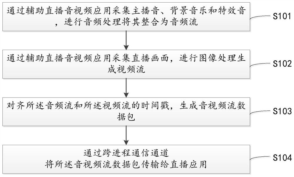 Audio and video processing method and device for auxiliary live broadcast