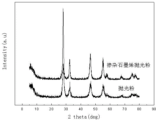 Corn-shaped nano lanthanum cerium oxide/graphene composite rare earth polishing powder and preparation method thereof