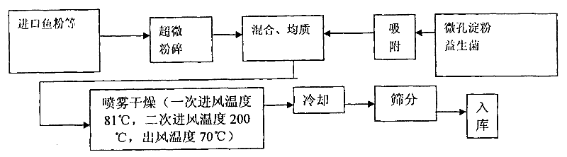 Method for keeping activity of probiotic