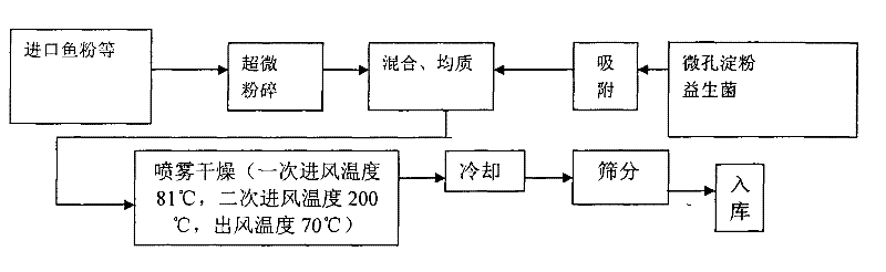 Method for keeping activity of probiotic