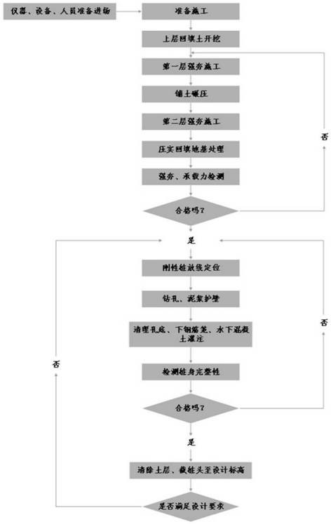 High fill area end bearing pile foundation construction method