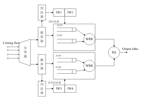 Active queue scheduling method based on QoS (Quality of Service) in differentiated service network