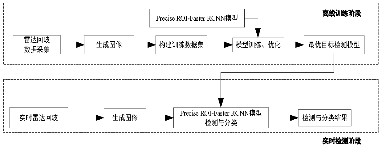 Radar target image detection method based on Precise ROI-Faster R-CNN