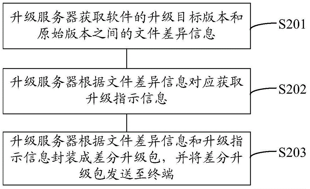 Software upgrading method, apparatus, and system of terminal