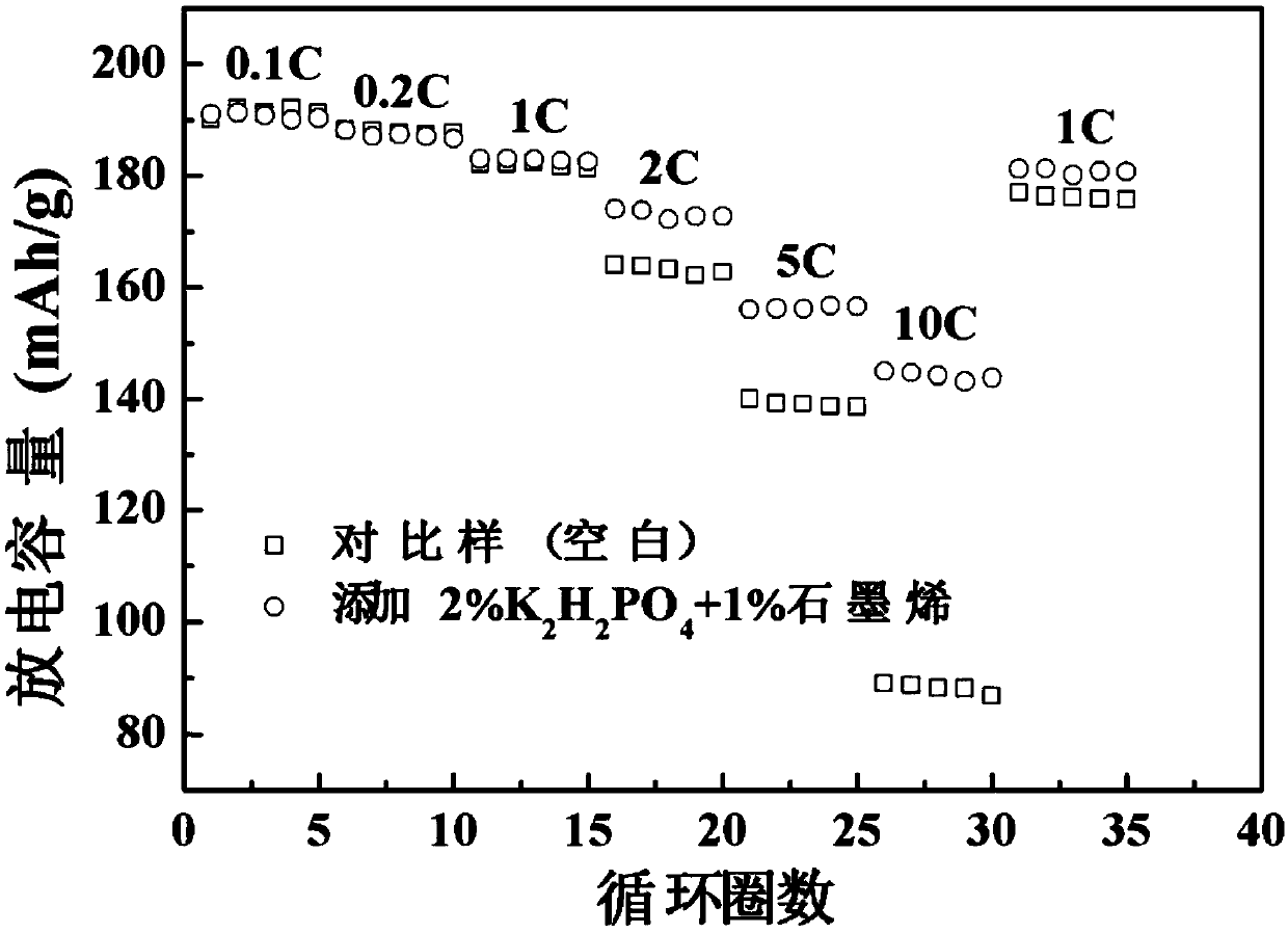 Ternary anode material and preparation method and application thereof, lithium ion battery and electric vehicle