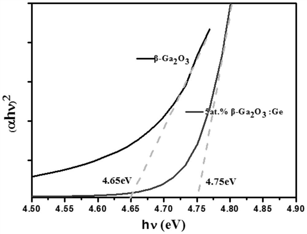 Quick-attenuation high-light-output gallium oxide scintillation crystal and preparation method thereof