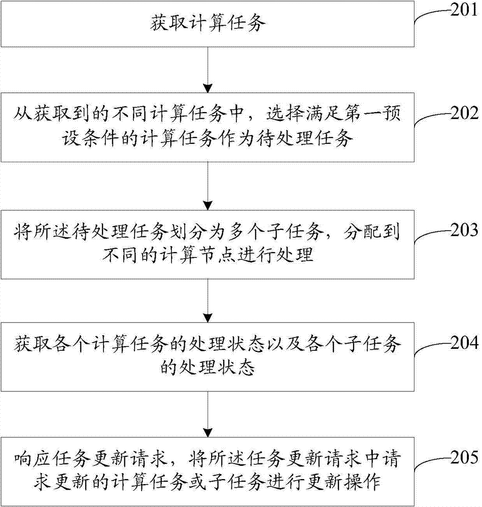 Computational task processing device, method and system