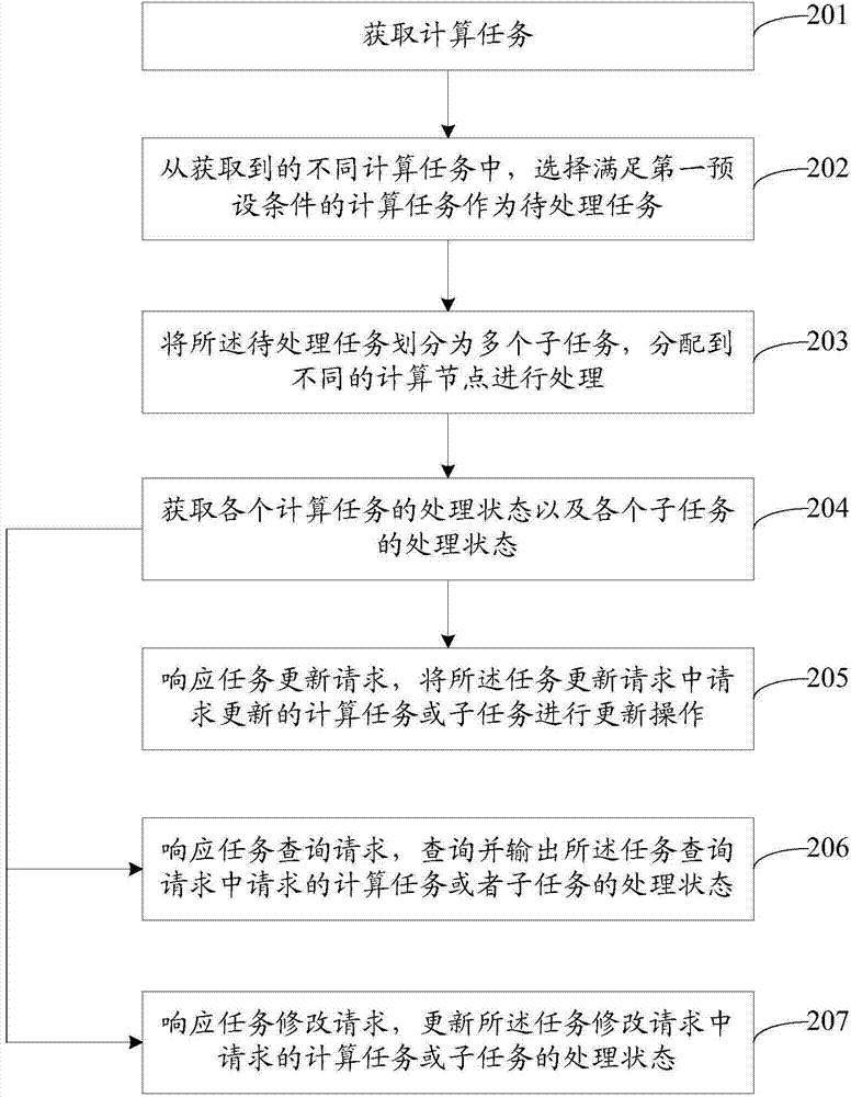 Computational task processing device, method and system