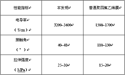 Polytetrafluoroethylene diaphragm for preparing hydrogen for fuel cell, and preparation method thereof