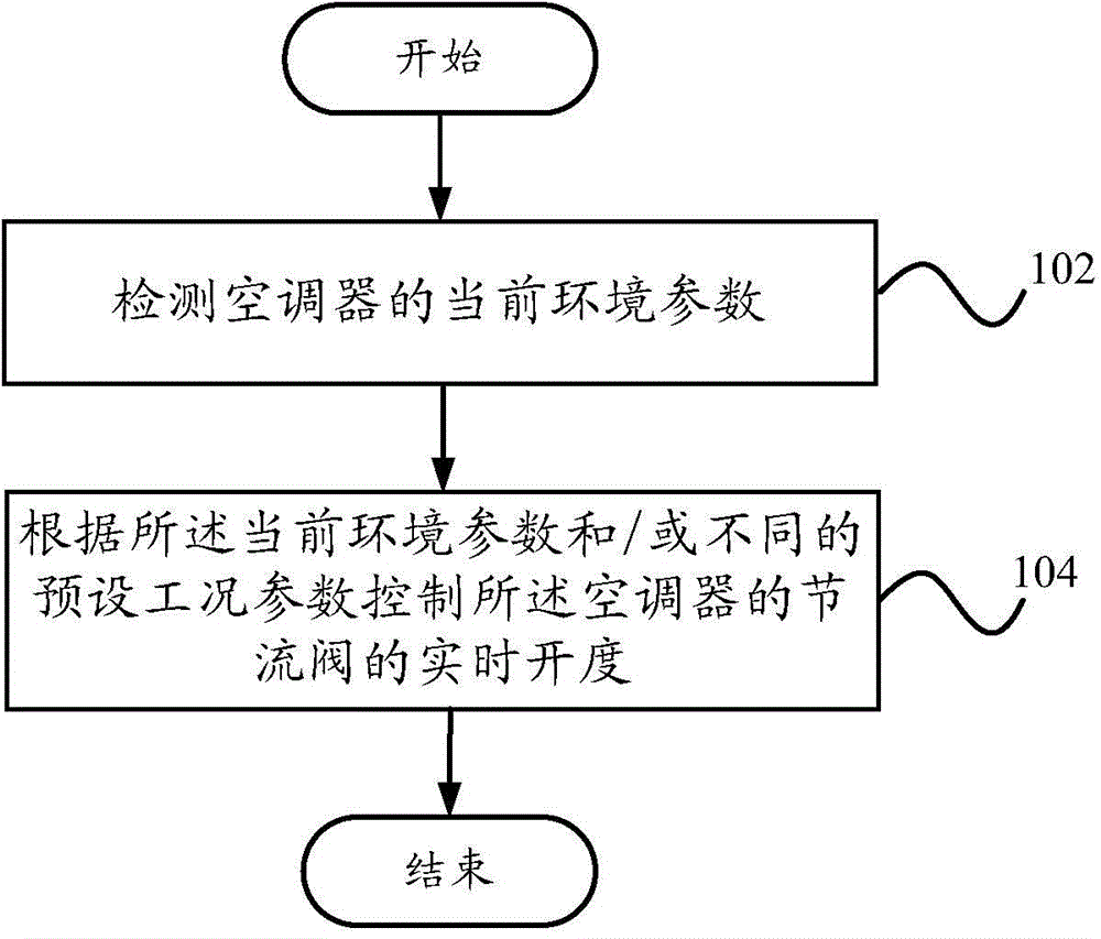 Openness control method of throttle valve, openness control device of throttle valve and air conditioner