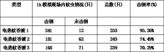 Electric warming mosquito incense liquor and preparing method thereof