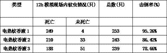 Electric warming mosquito incense liquor and preparing method thereof