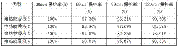 Electric warming mosquito incense liquor and preparing method thereof