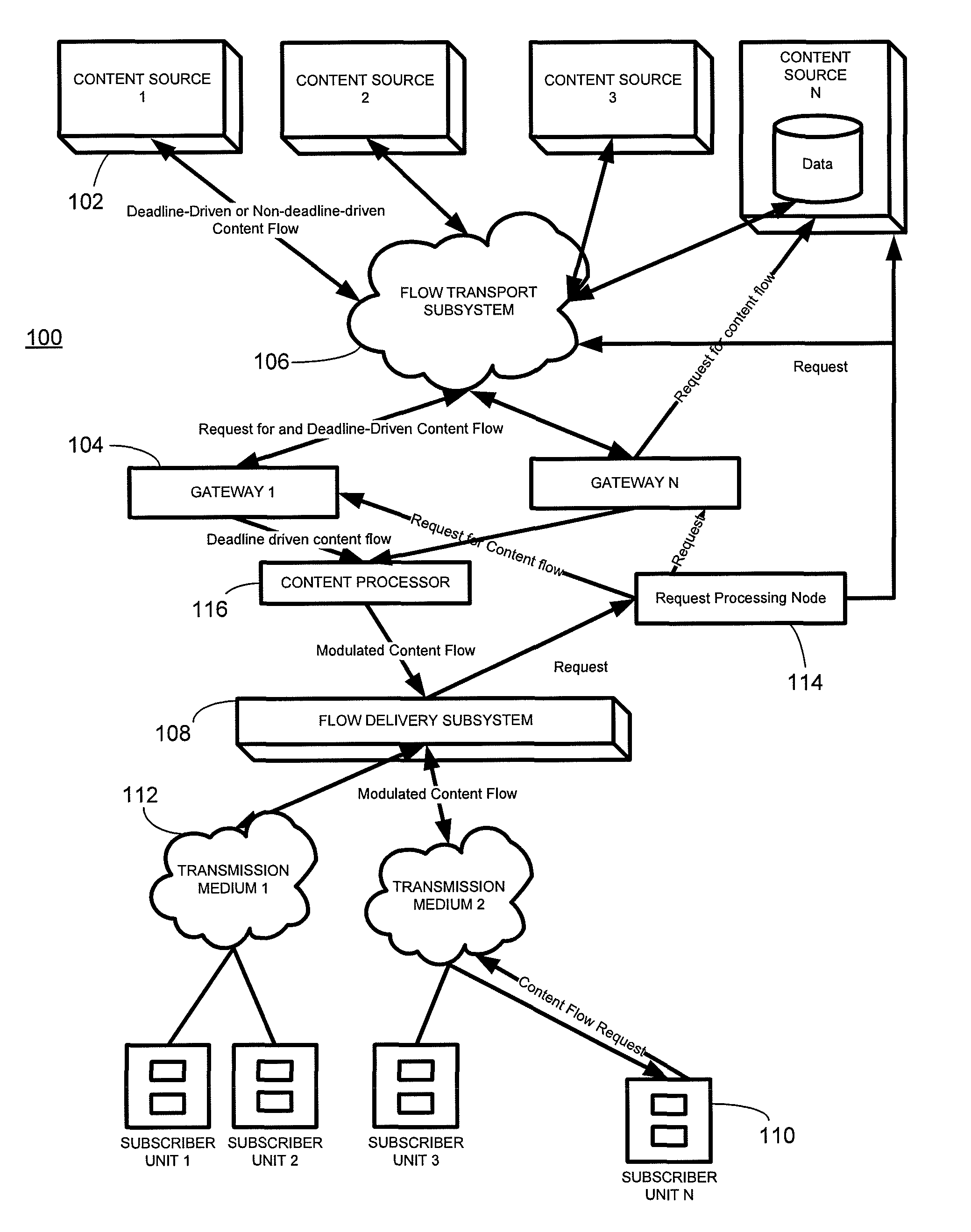 Method for delivery of deadline-driven content flows over a flow transport system that interfaces with a flow delivery system via a selected gateway