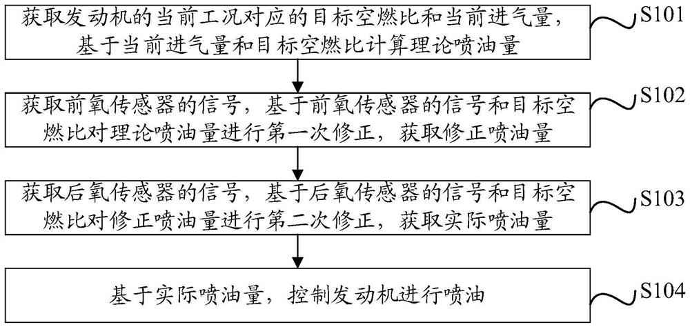 Air-fuel ratio control method and device