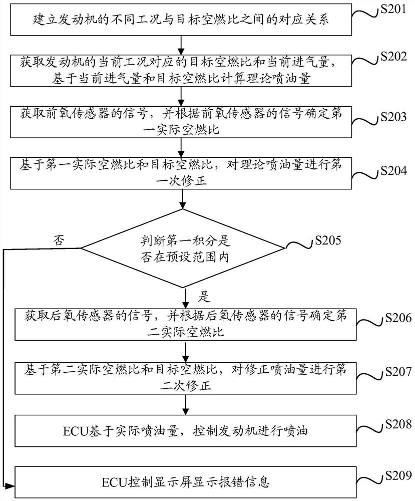 Air-fuel ratio control method and device