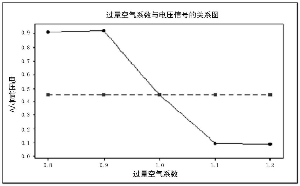 Air-fuel ratio control method and device