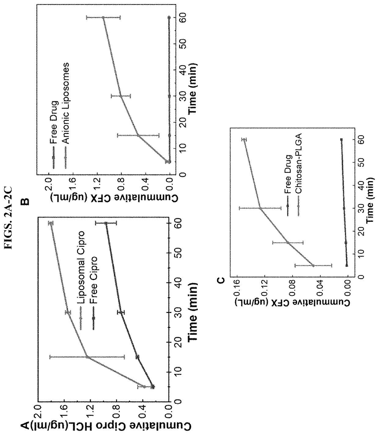 Trans-tympanic membrane delivery platform and uses thereof