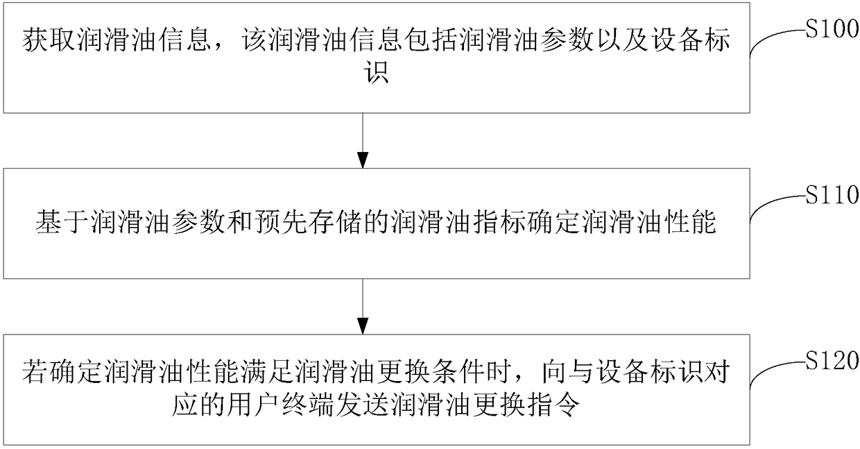 Equipment lubricating oil monitoring method and device and system