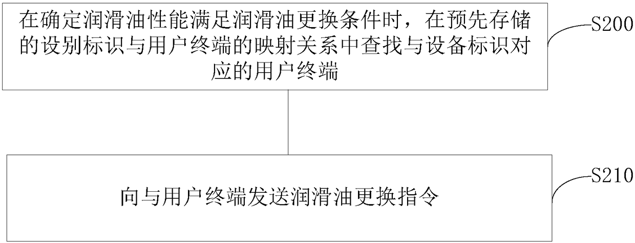 Equipment lubricating oil monitoring method and device and system