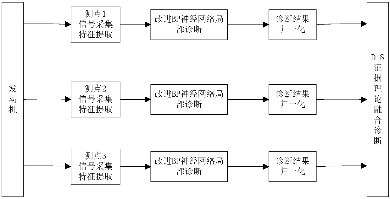 Ship engine fault diagnosis system and method